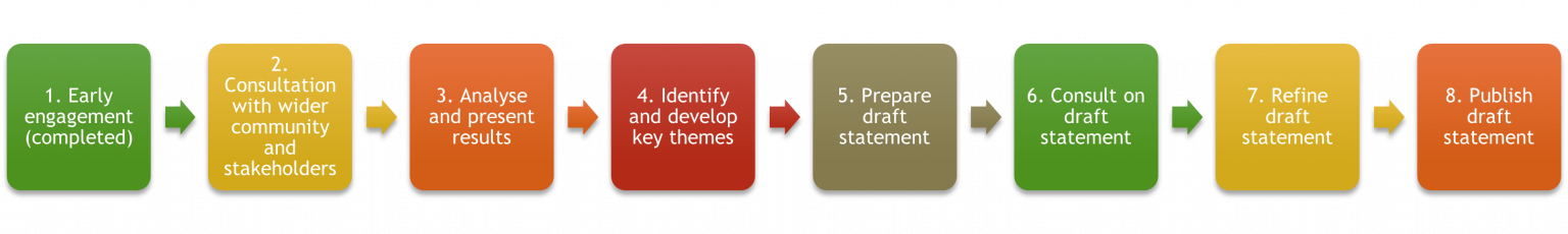 1. Early engagement 2. Consultation with wider community and stakeholders 3. Analyse and present results 4. Identify and develop key themes 5. Prepare draft statement 6. Consult on draft statement 7. Refine draft statement 8. Publish draft statement